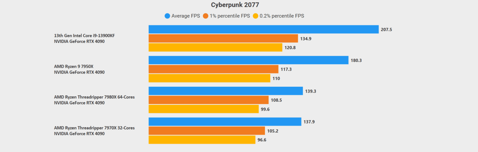 AMD Unveils Preview Of Powerful Ryzen Threadripper 7970X And 7980X