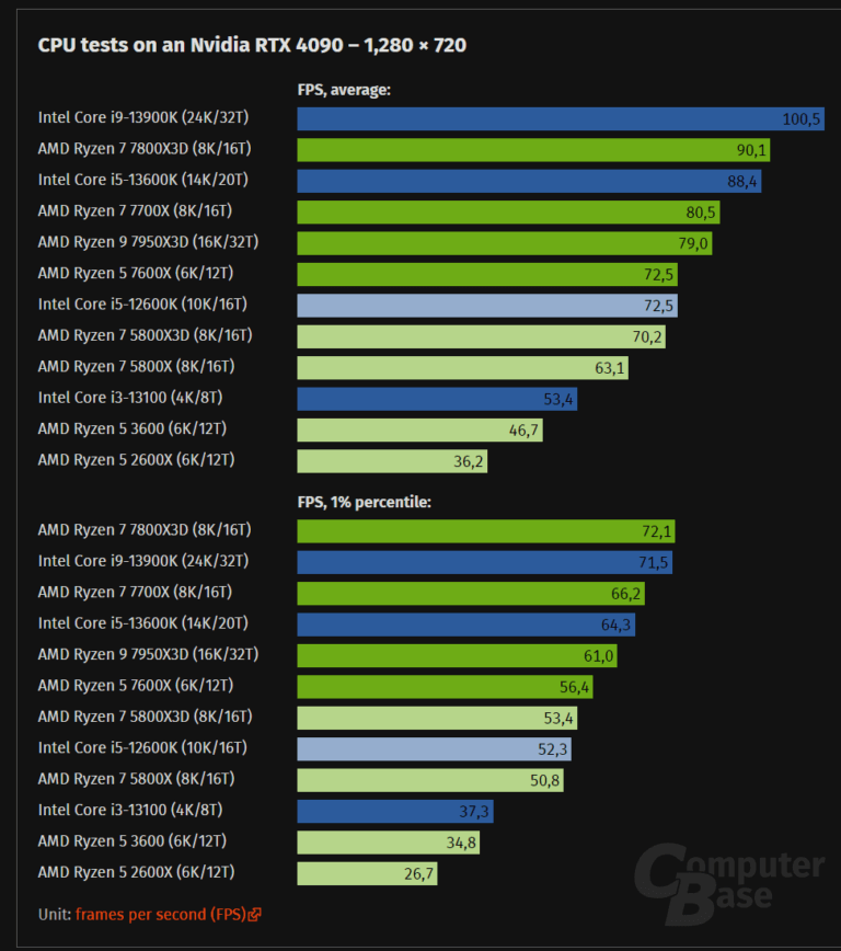 AMD Ryzen 9 7950X3D Falls Short of Intel Core i5-13600K in Starfield; Core i9-13900K Surges Ahead