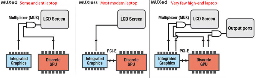 Microsoft’s Cross Adapter Scan-Out (CASO) boosts laptop FPS by 16% sans dGPU/iGPU MUX switch.