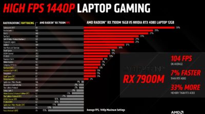 AMD introduces powerful Navi 31 mobile GPU with 4608 cores, 16GB VRAM, and $2800 laptop price