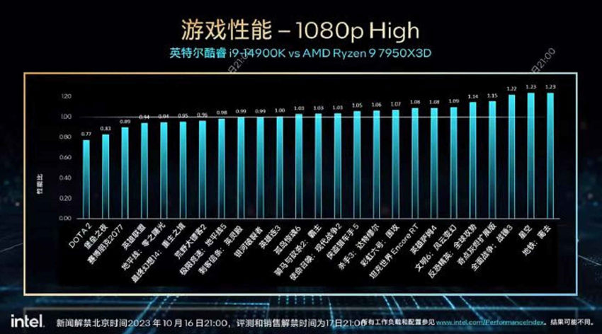 Intel’s Core i9-14900K edges out Ryzen 9 7950X3D by 2% in official 1080p gaming performance.