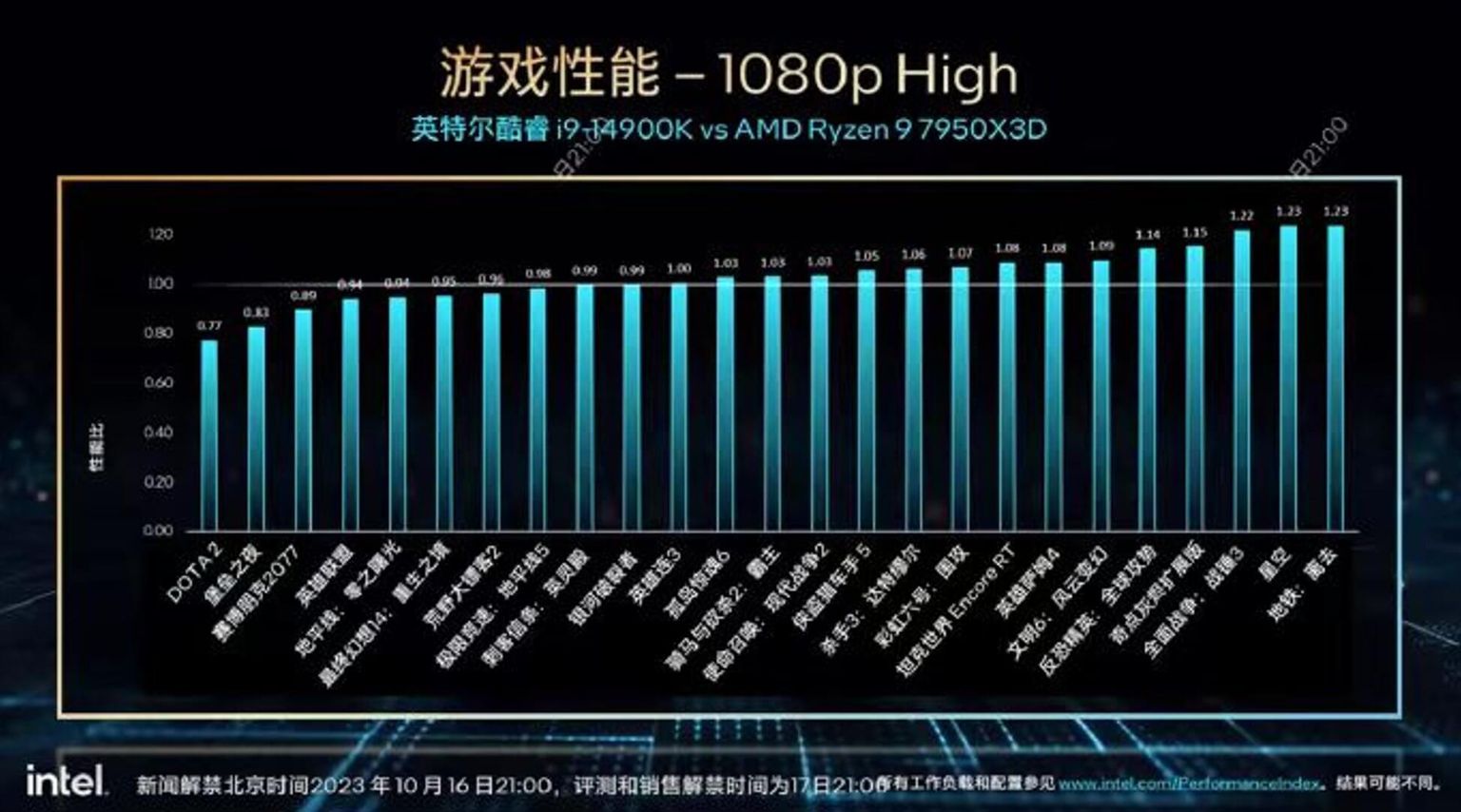Intel’s i9-14900K: Merely 2.5% Speedier than AMD Ryzen 7 7800X3D in Gaming