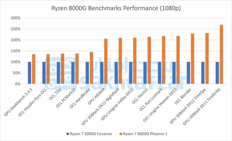 AMD Ryzen 8000G Processors: Unleashing Gaming Performance Triple That of Ryzen 5000G Lineup