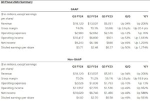 NVIDIA's Q3-FY24 Reveals AI Chips Surpass Gaming GPUs, Driving Revenue Growth