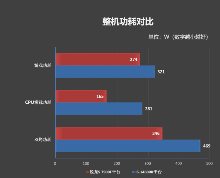 AMD Ryzen 5 7500F Matches 14th Gen Intel Core i5-14600K in Speed ...