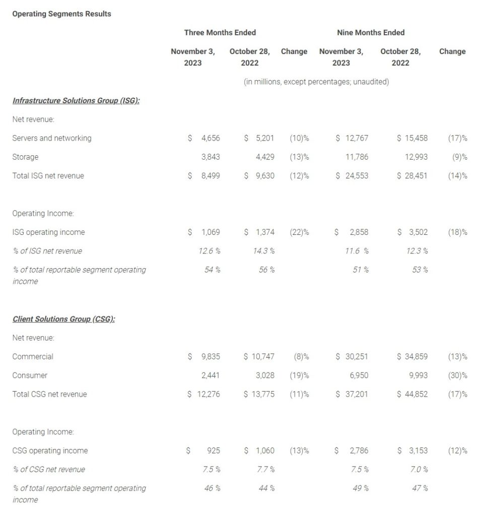 Dell Technologies Unveils Q3 Fiscal 2025 Financial Results, Showcasing