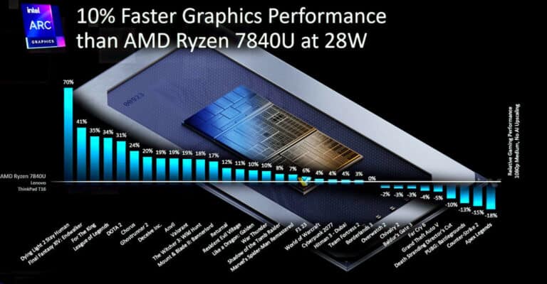 Intel Core Ultra Meteor Lake CPUs Outperform Ryzen 7000, Deliver Impressive Gaming Performance Boost