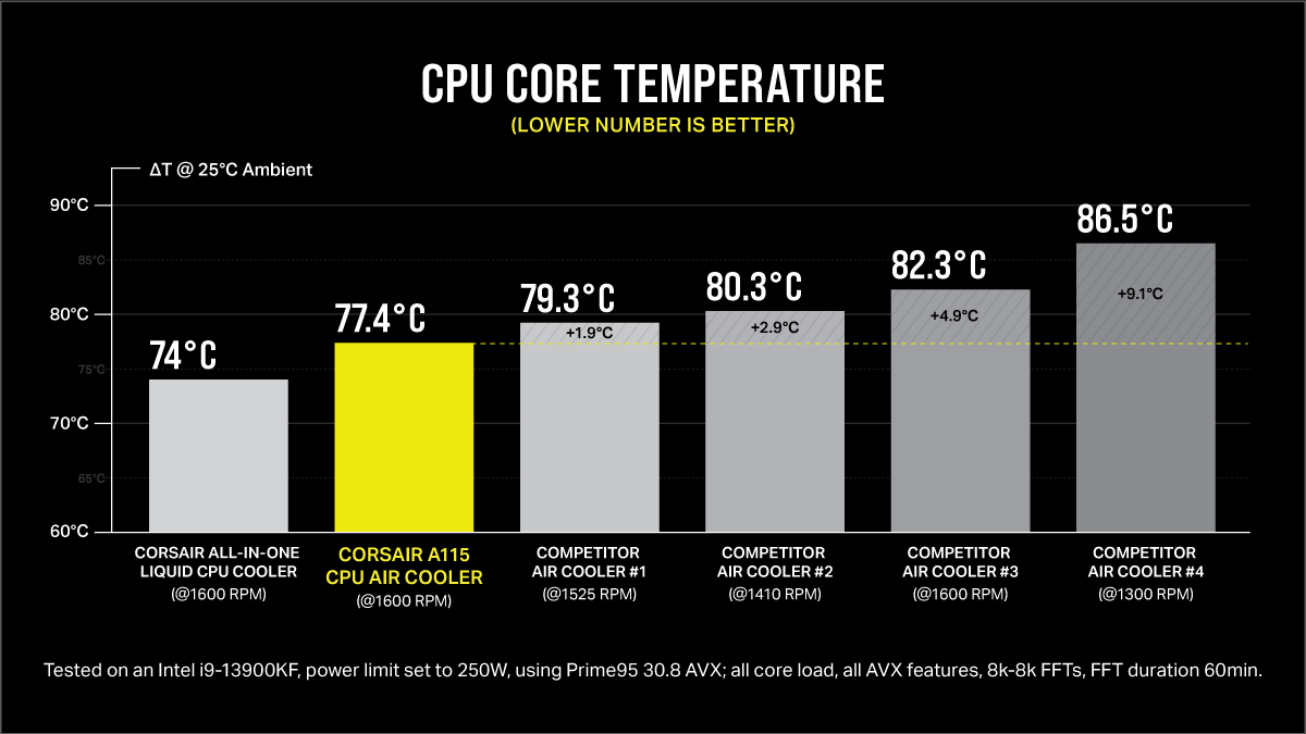 Corsair introduces the A115 Tower CPU Air Cooler, a high-performance marvel for enthusiasts.