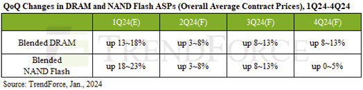 DRAM and NAND Flash Prices May Surge in 4Q24 with Smart Output Management