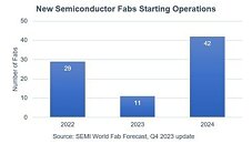Global Semiconductor Capacity Set to Soar, Hitting Unprecedented 30 Million Wafers Monthly by 2024