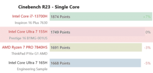 Intel Core Ultra 7 165H Meteor Lake Falls Short in 5/6 Benchmarks Compared to 13th Gen Core-13700H