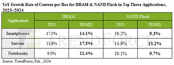 AI’s Surging Demand to Fuel Server DRAM: 17.3% Annual Content Growth Outpaces All Others