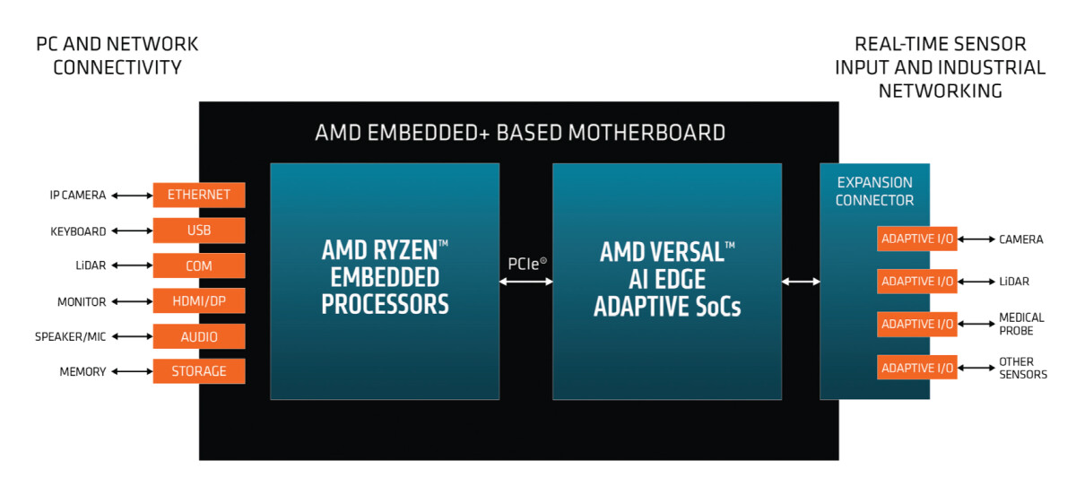 AMD Introduces Embedded+ Architecture, Merging Processors and Adaptive SoCs