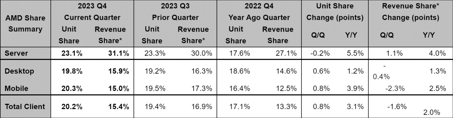 AMD’s Server CPU Market Share Surges Past 30% as Ryzen Unit Dominance Expands