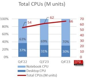 Intel Dominates CPU Market in Q4 2023, Outshining AMD Despite Lackluster 14th Gen Processor Sales
