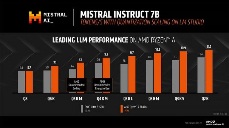 AMD’s Ryzen 7 7840U Outperforms Intel’s Core Ultra 7 in AI Workloads ...