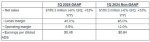 Silicon Motion Unveils Q1 2024 Results, Showcasing Promising Technological Advancements