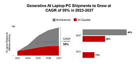 Study: Majority of Laptop PCs Sold in 2027 to Feature AI Technology