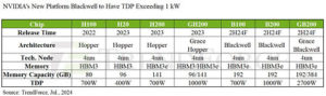 NVIDIA Blackwell's Power Consumption Spurs Cooling Needs; Liquid Cooling to Hit 10% by 2024